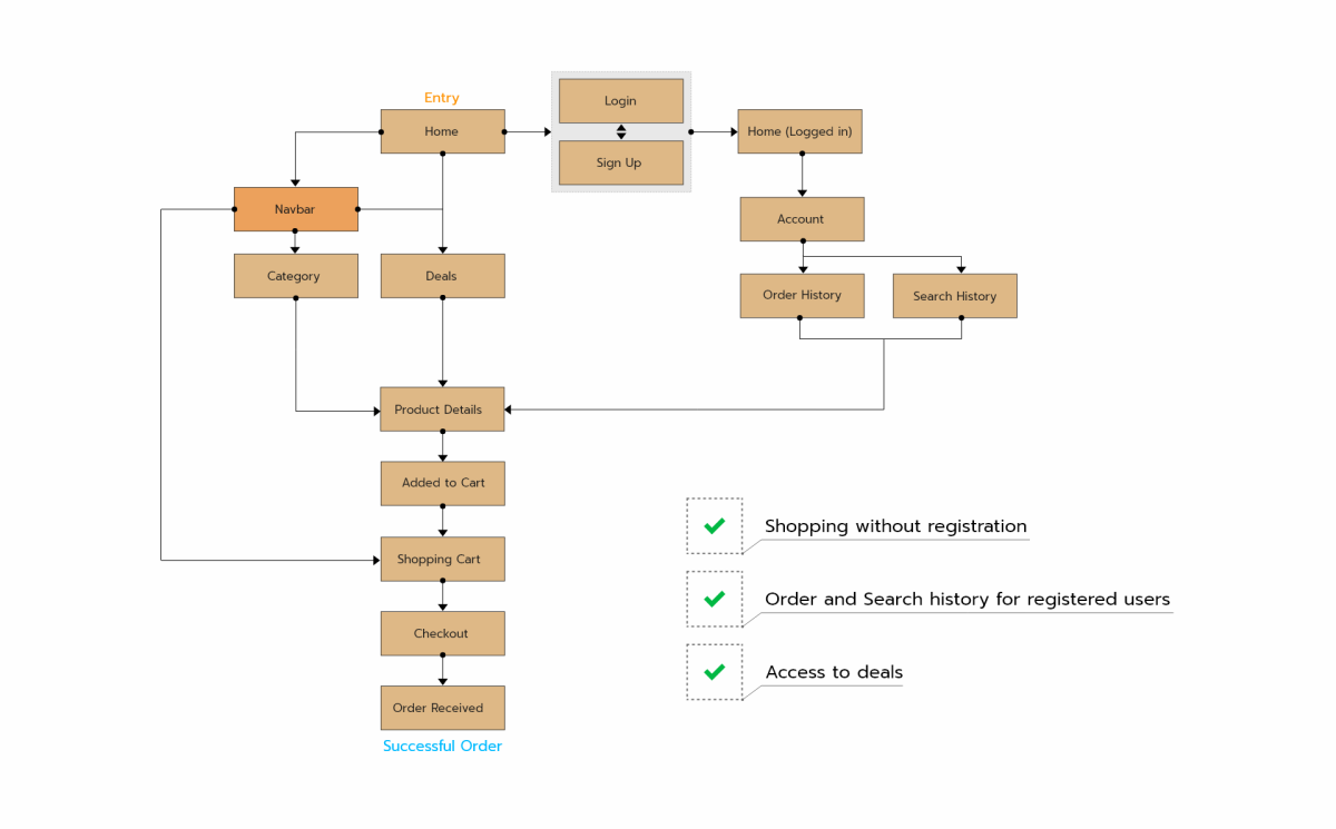 User Flow