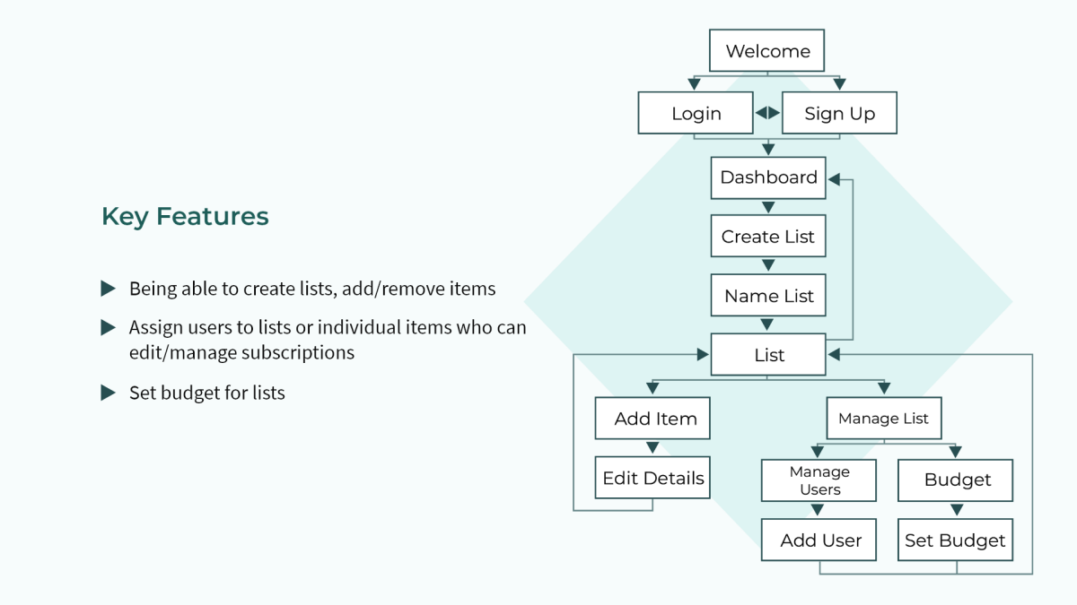 User Flow